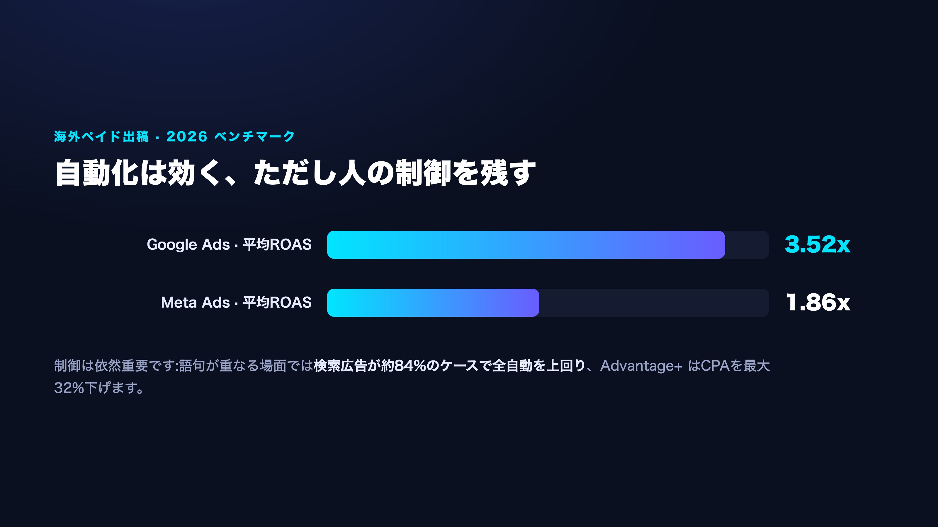 GoogleとMeta広告の平均ROAS比較のインフォグラフィック。濃紺背景にシアン/バイオレットのグラデーション、日本語表記