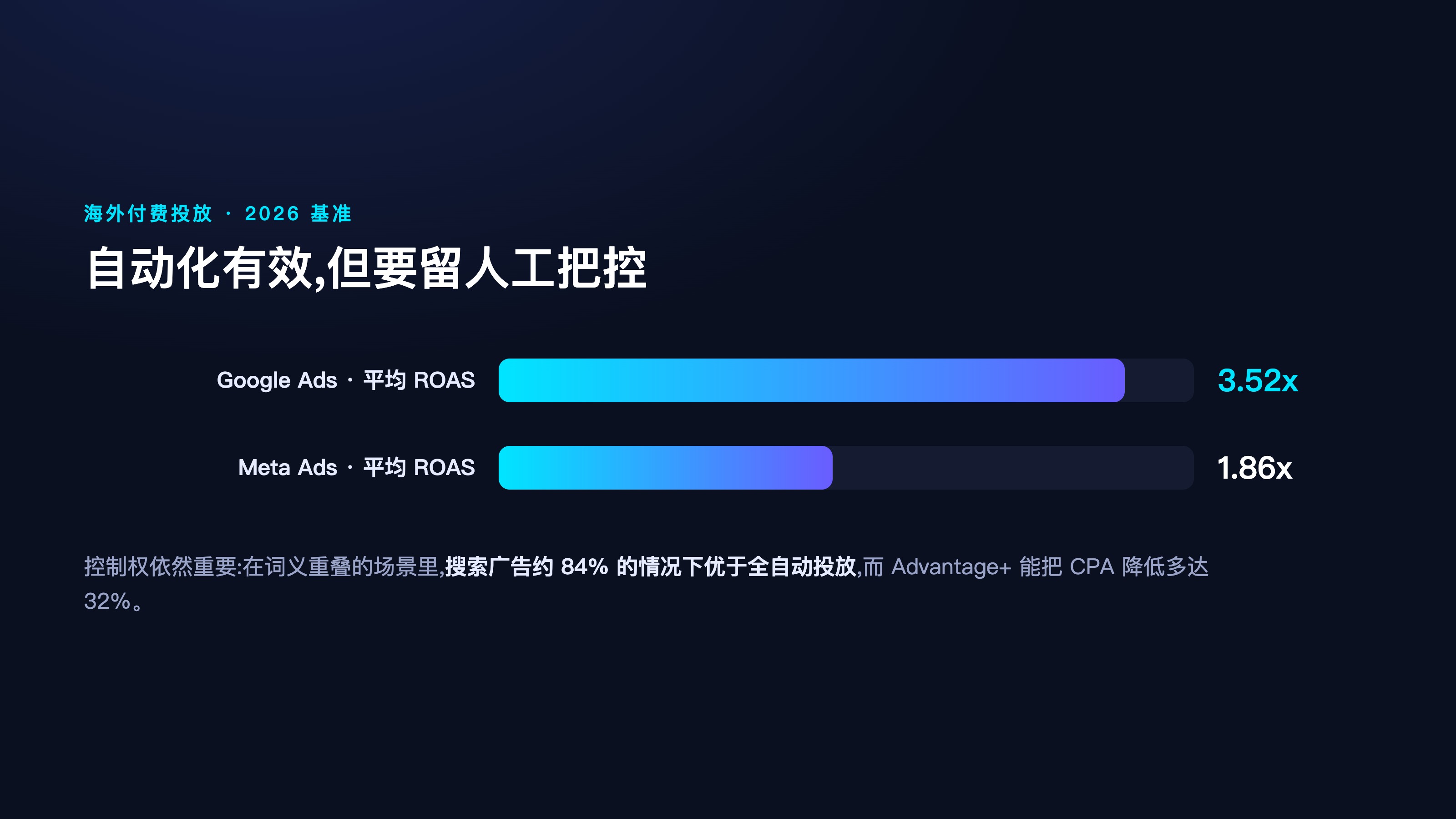 Google 与 Meta 广告平均 ROAS 对比信息图,深蓝底配青紫渐变,中文标注