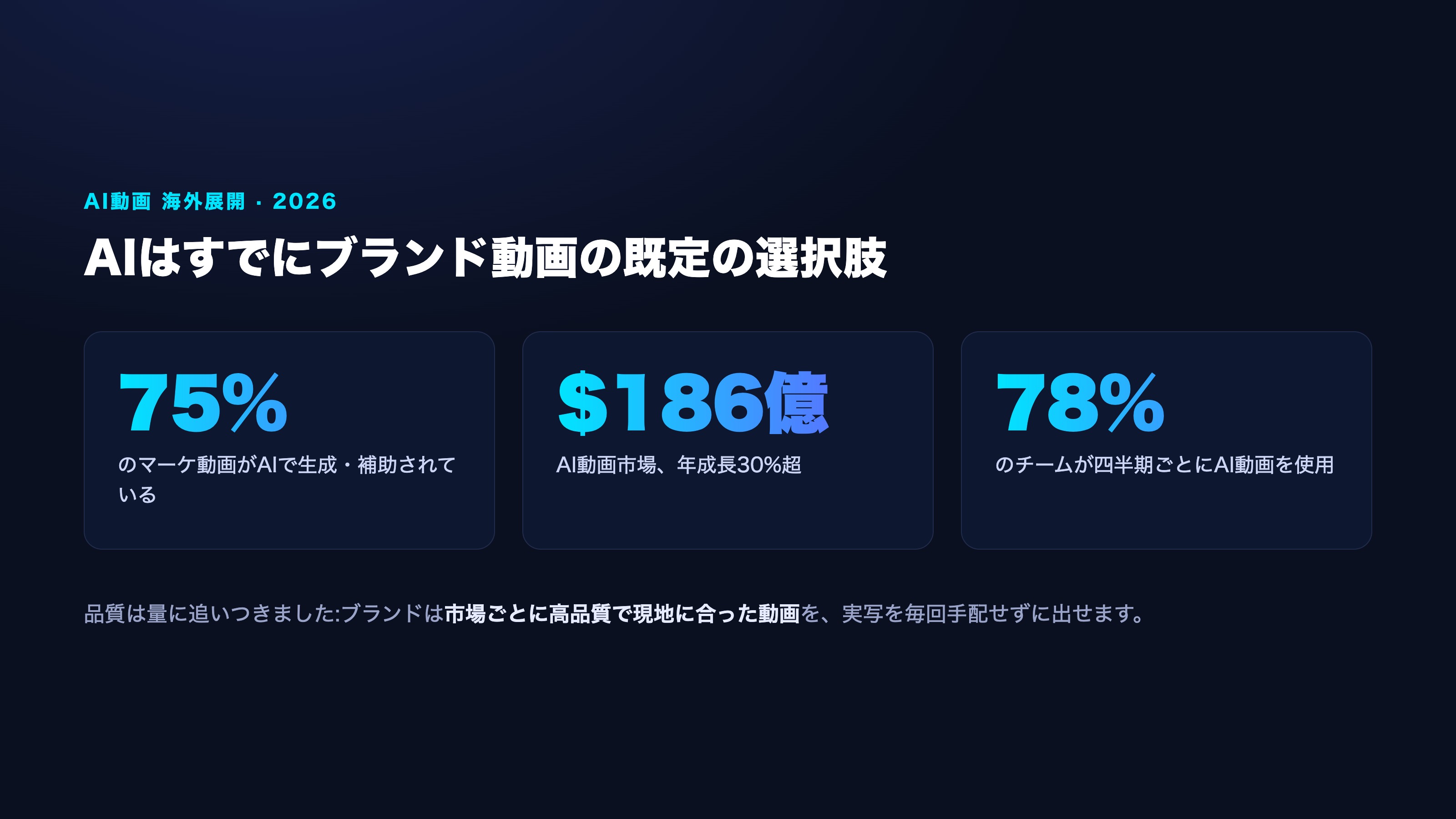 マーケティングにおけるAI動画の普及率と市場規模のインフォグラフィック。濃紺背景にシアン/バイオレットのグラデーション、日本語表記