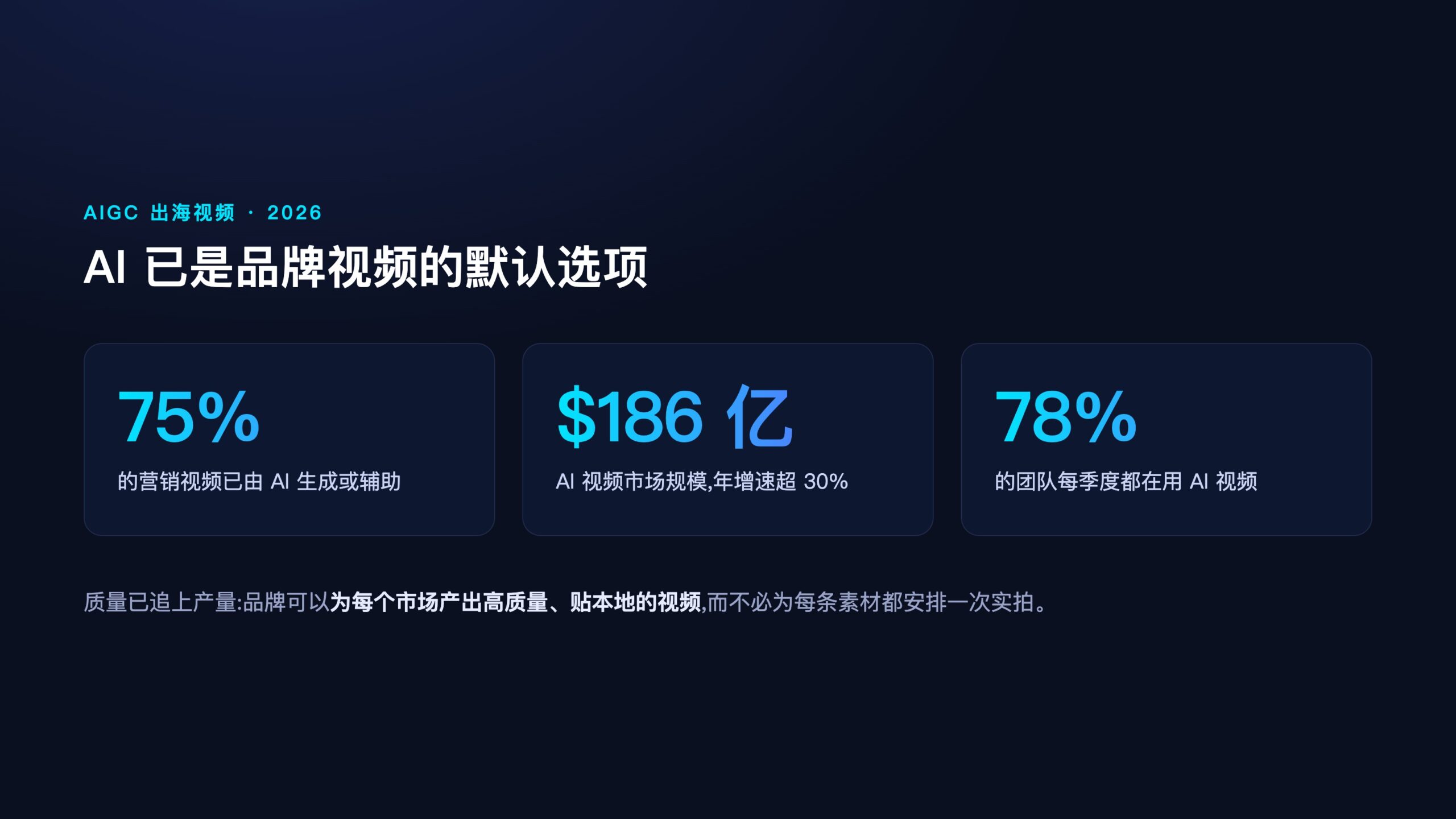 AI 视频在营销中的渗透率与市场规模信息图,深蓝底配青紫渐变,中文标注