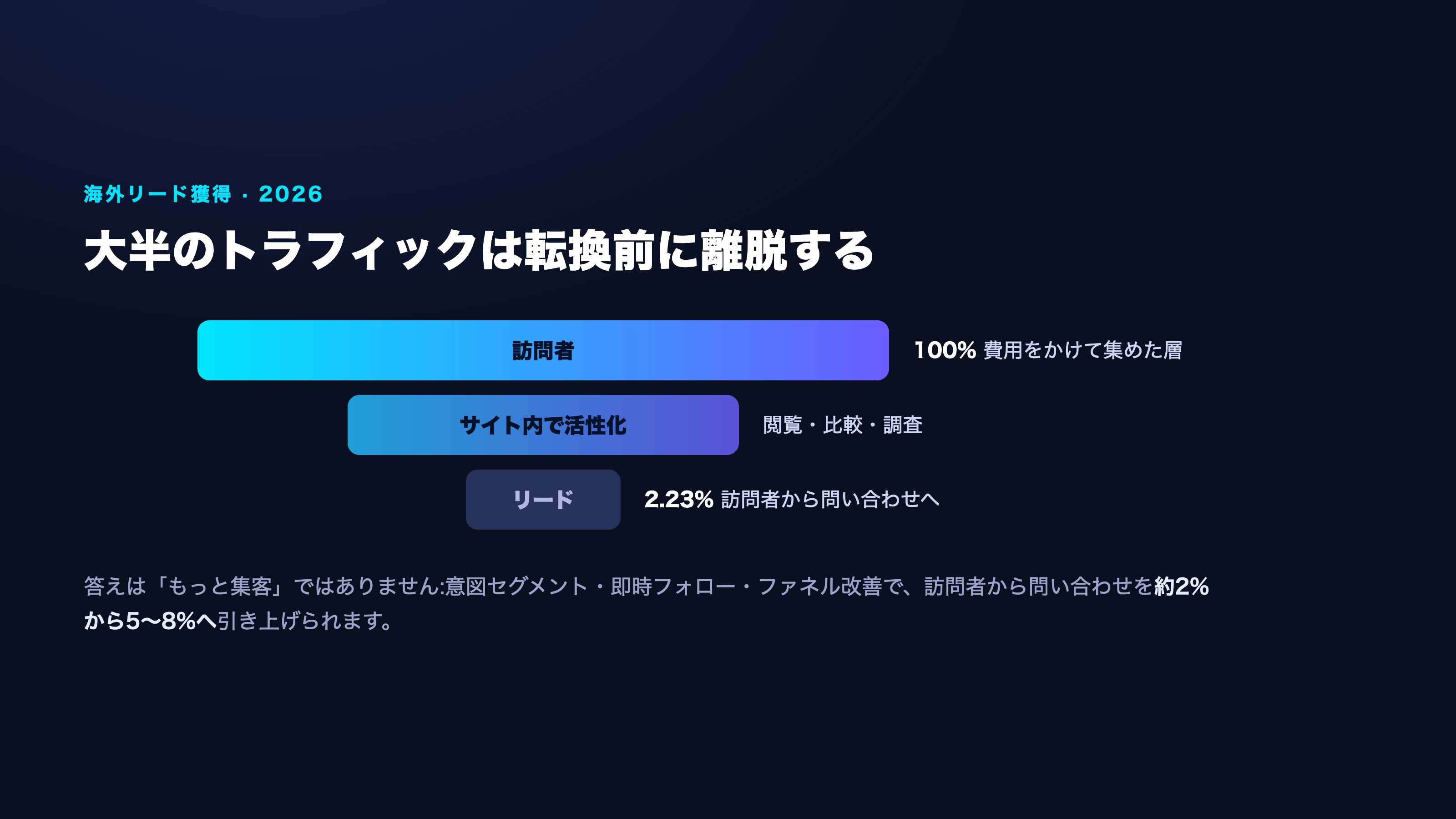 訪問から問い合わせへの転換ファネルのインフォグラフィック。訪問者・サイト内活性化・問い合わせの3段階の離脱を日本語で表示
