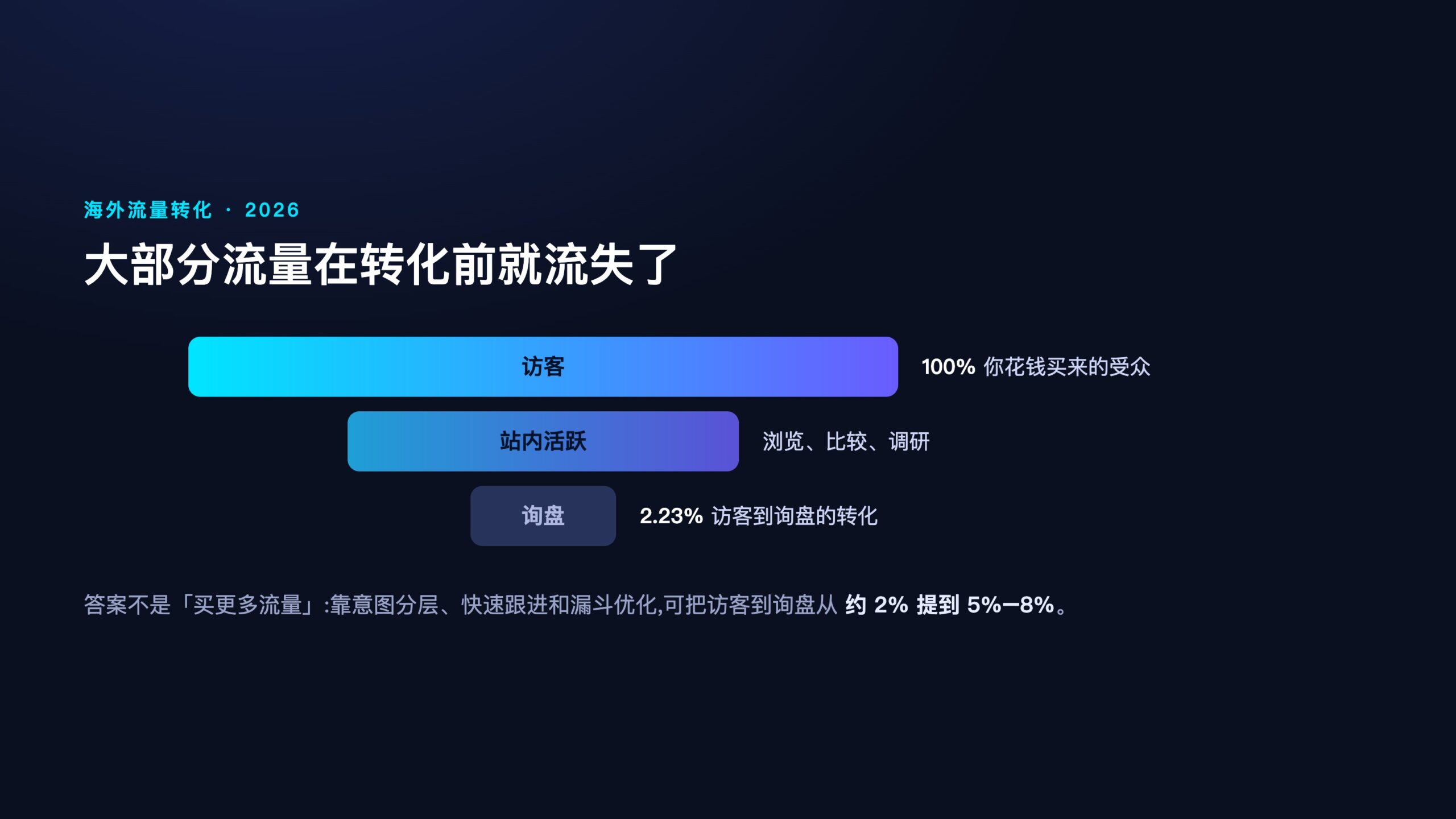 访问到询盘的转化漏斗信息图,展示访客、站内活跃、询盘三段流失,中文标注