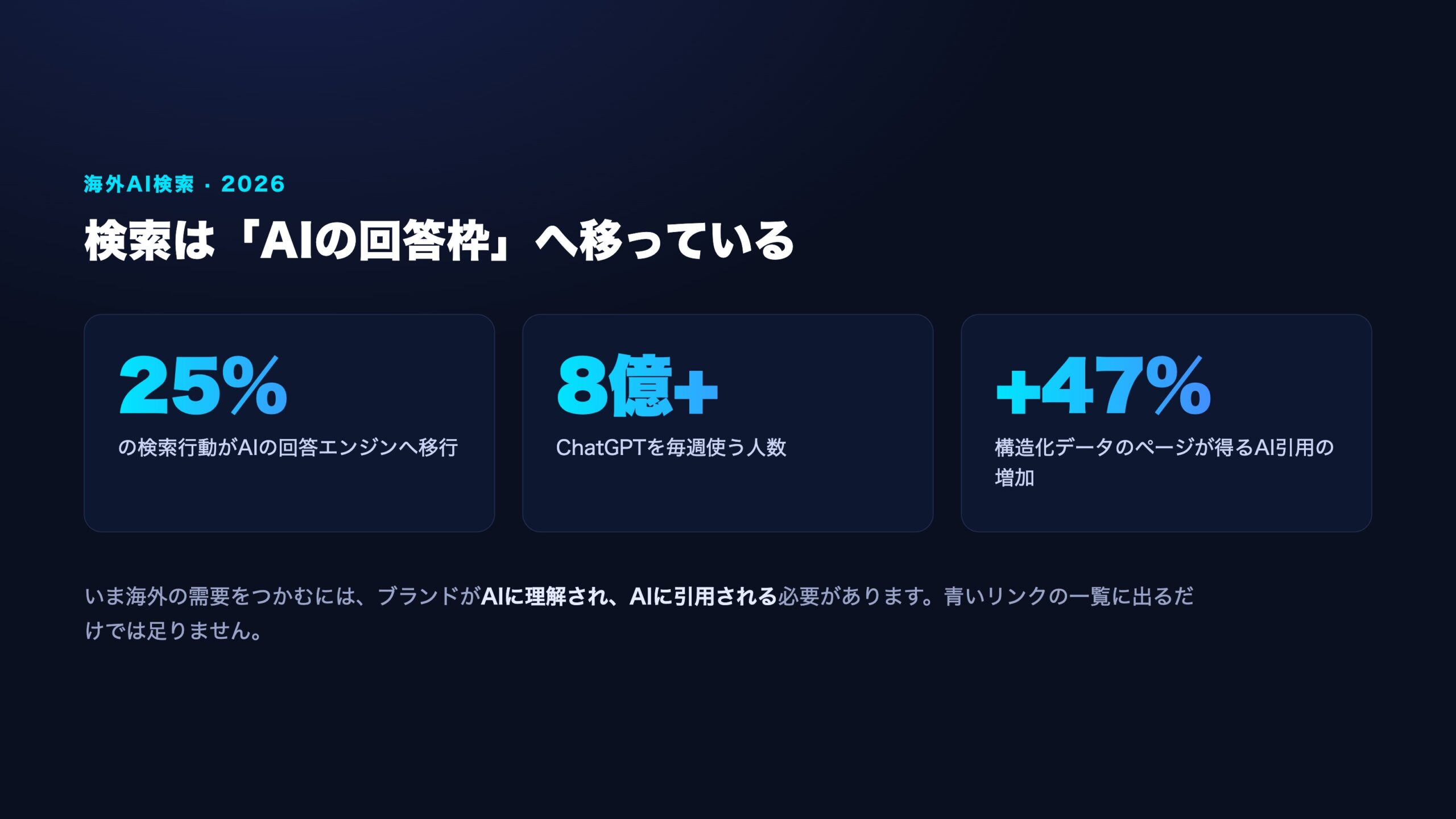 海外AI検索への移行とブランド引用に関する主要データのインフォグラフィック。濃紺背景にシアン/バイオレットのグラデーション