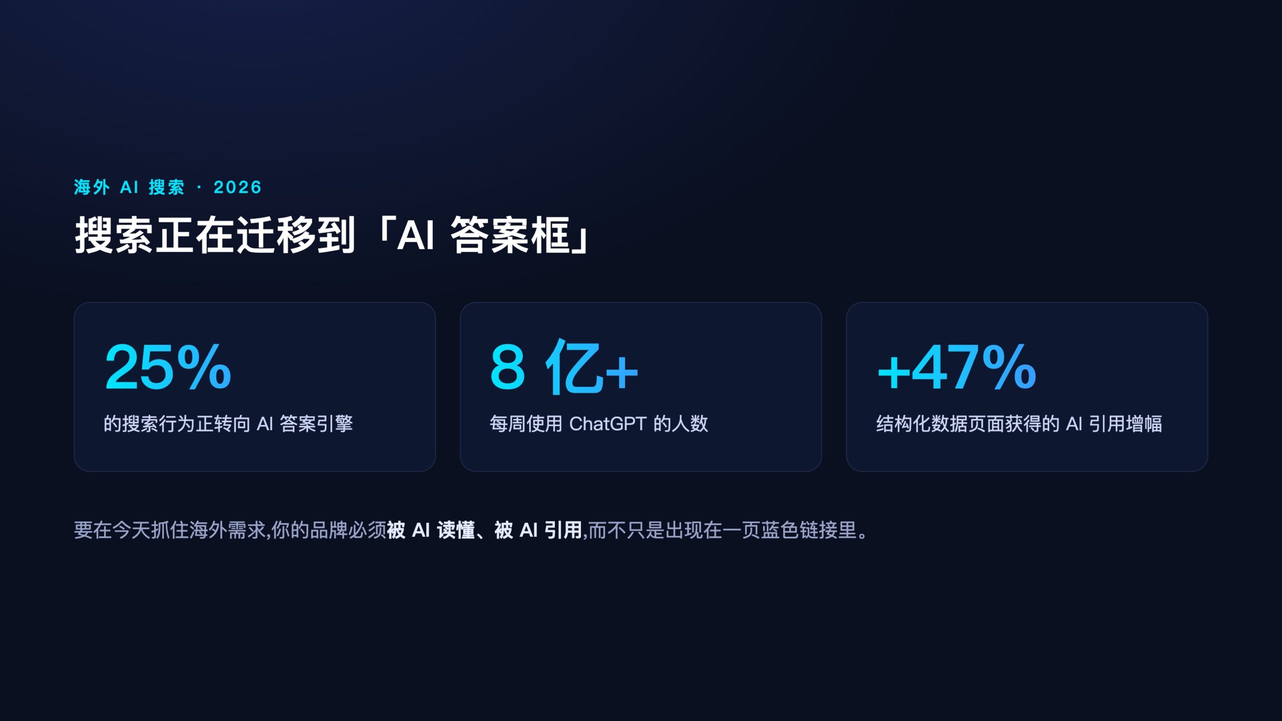 海外 AI 搜索流量迁移与品牌被引用的关键数据信息图,深蓝底配青紫渐变