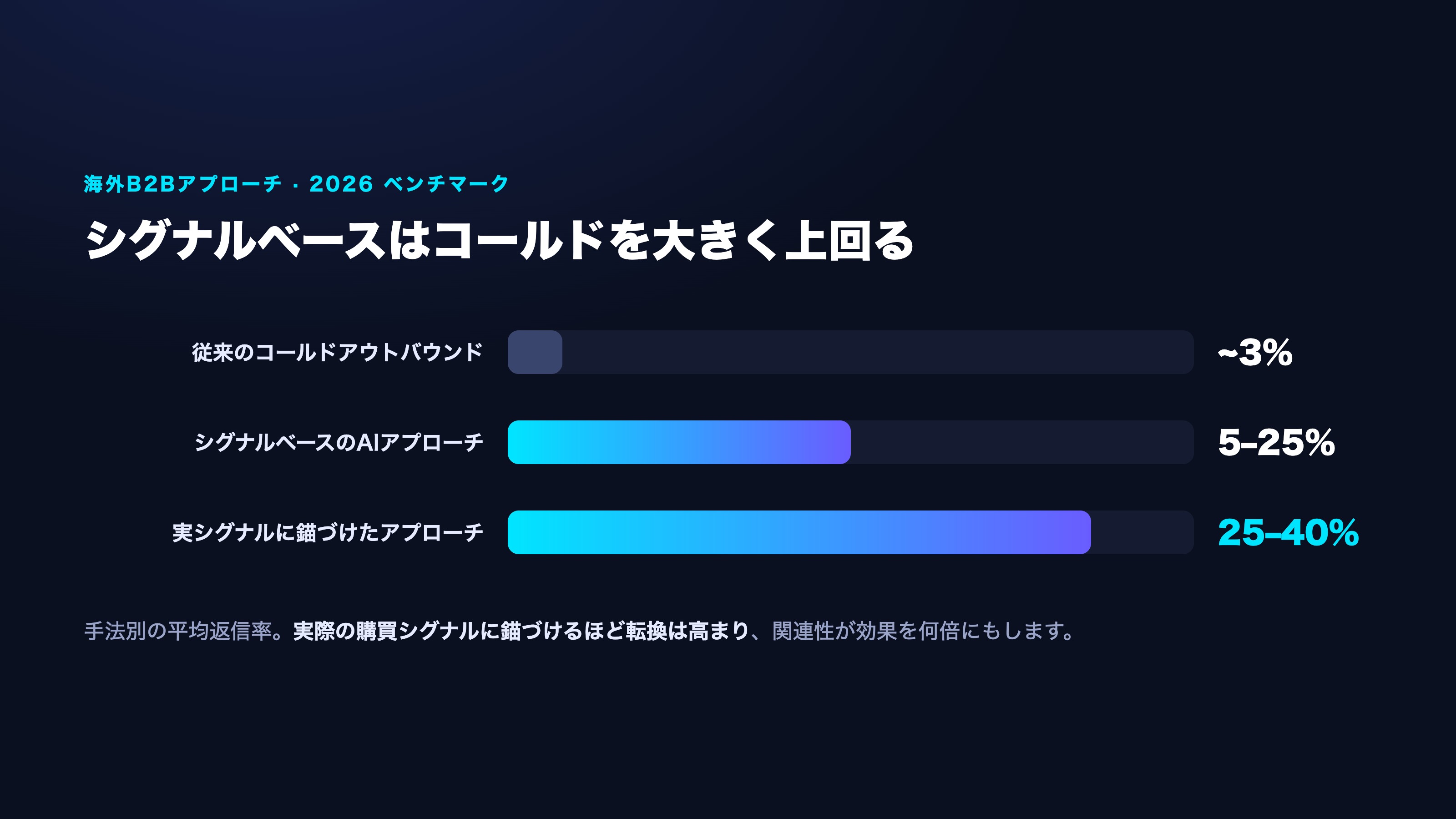 アプローチ手法別の平均返信率を比較するインフォグラフィック。コールドアプローチとシグナルベースの比較、日本語表記