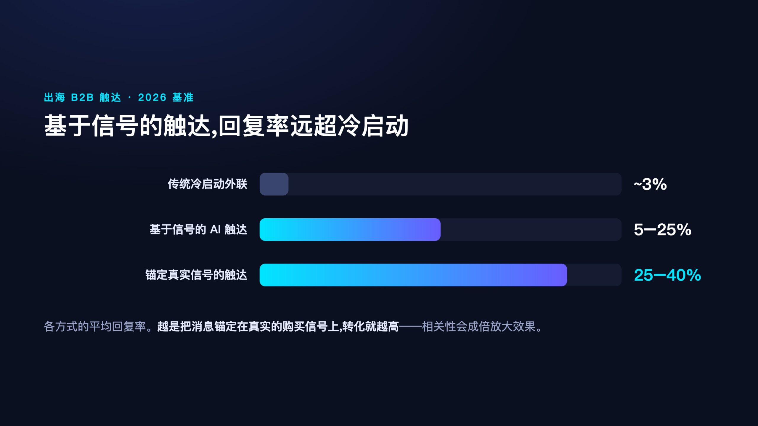 不同触达方式的平均回复率对比信息图,冷启动对比基于信号的触达,中文标注