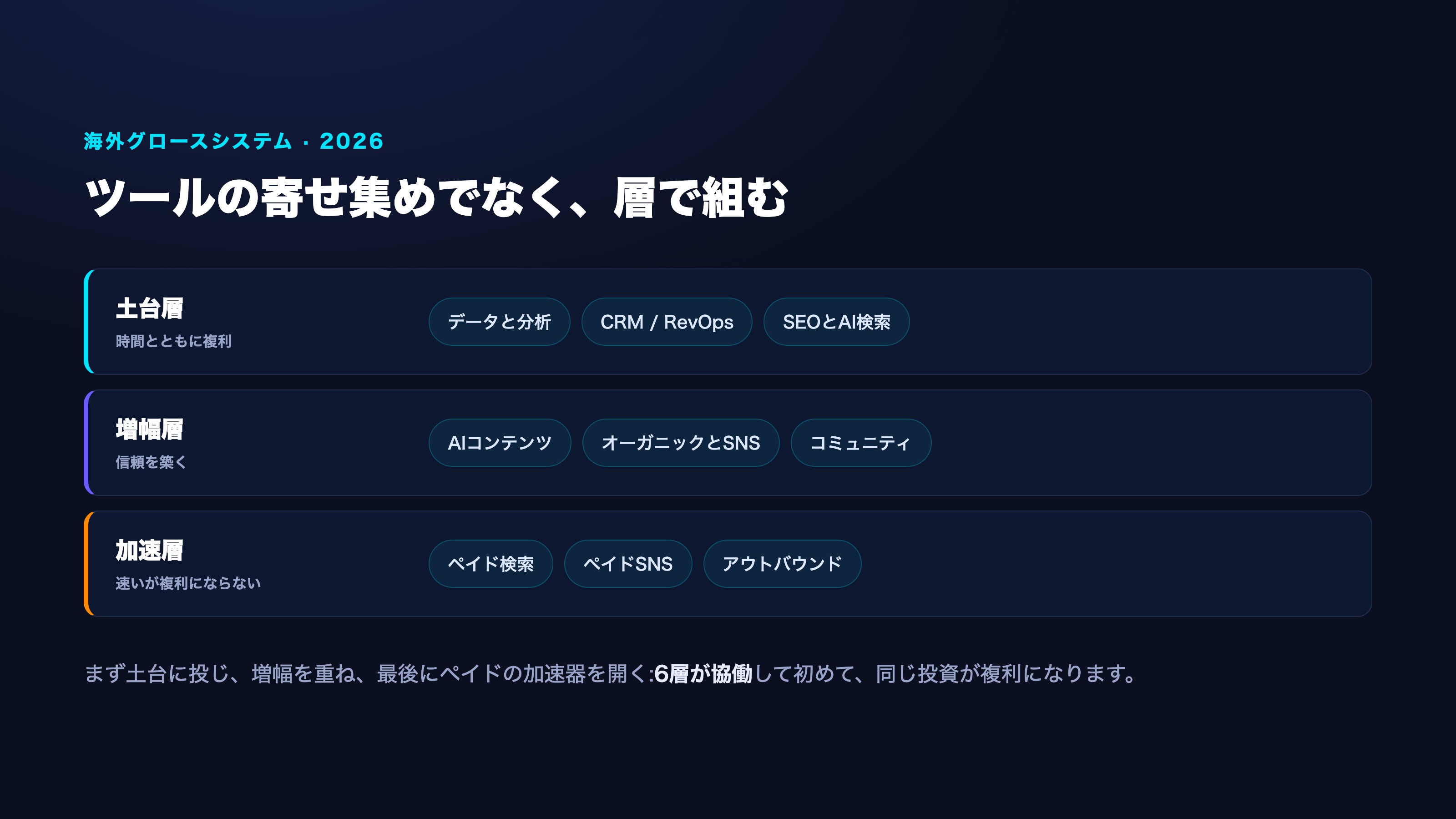 海外グロースシステムの6つの層が一つのつながった全体を成すインフォグラフィック。濃紺背景にシアン/バイオレットのグラデーション、日本語表記