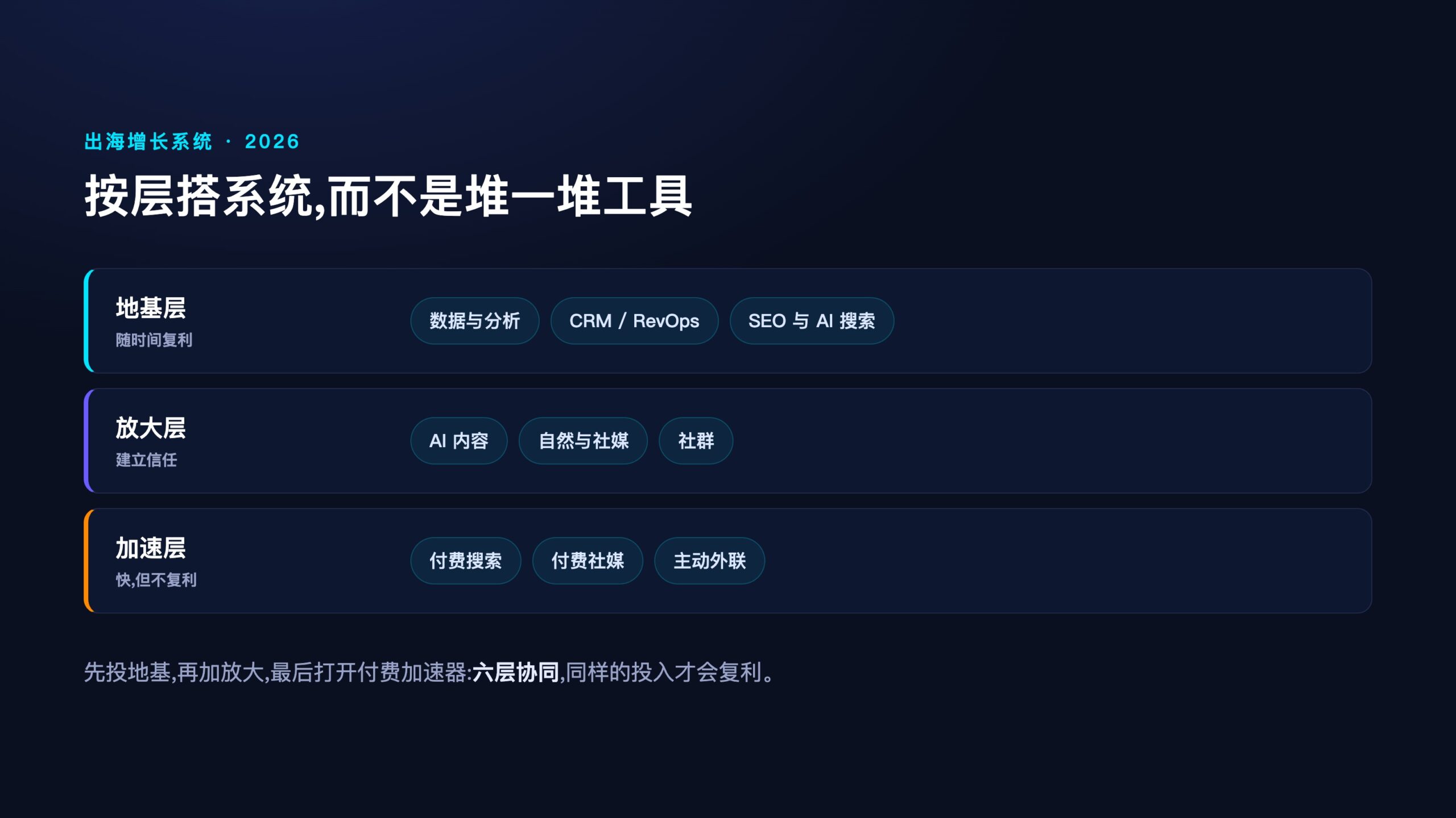 出海增长系统六个层级堆叠成一个连通整体的信息图,深蓝底配青紫渐变,中文标注