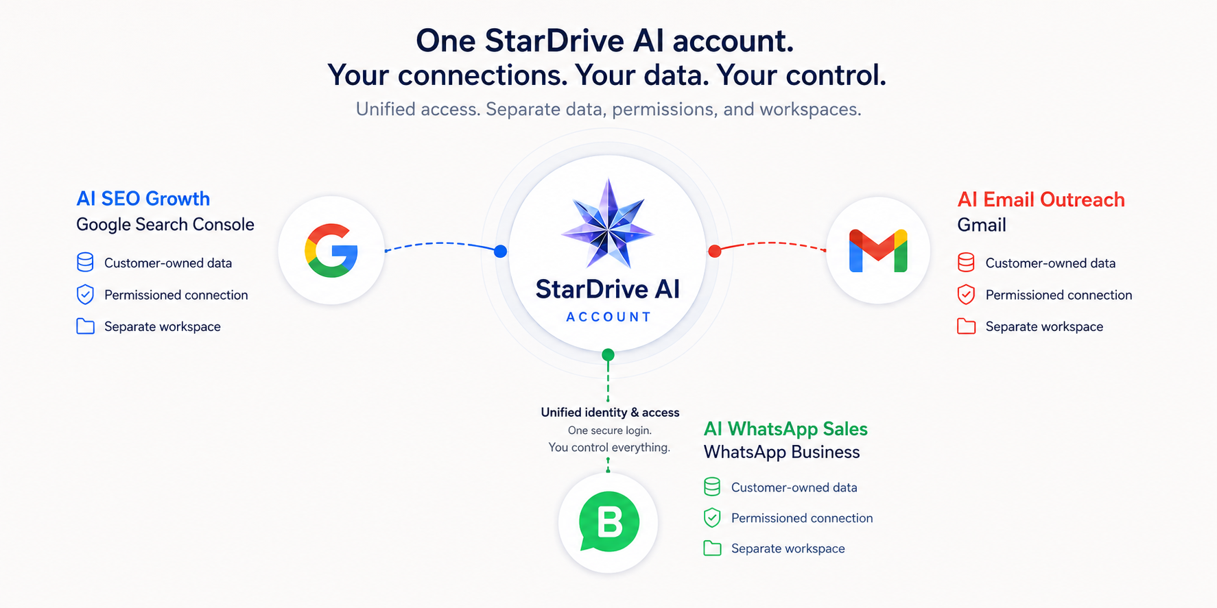 StarDrive AI account connected to separate customer-owned Search Console, Gmail and WhatsApp Business workspaces