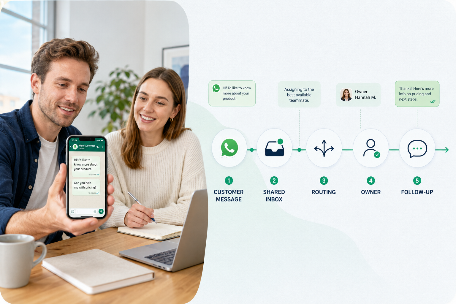 AI WhatsApp Sales visual showing two coworkers, an upright phone and one connected path from customer message to shared inbox, routing, owner and follow-up