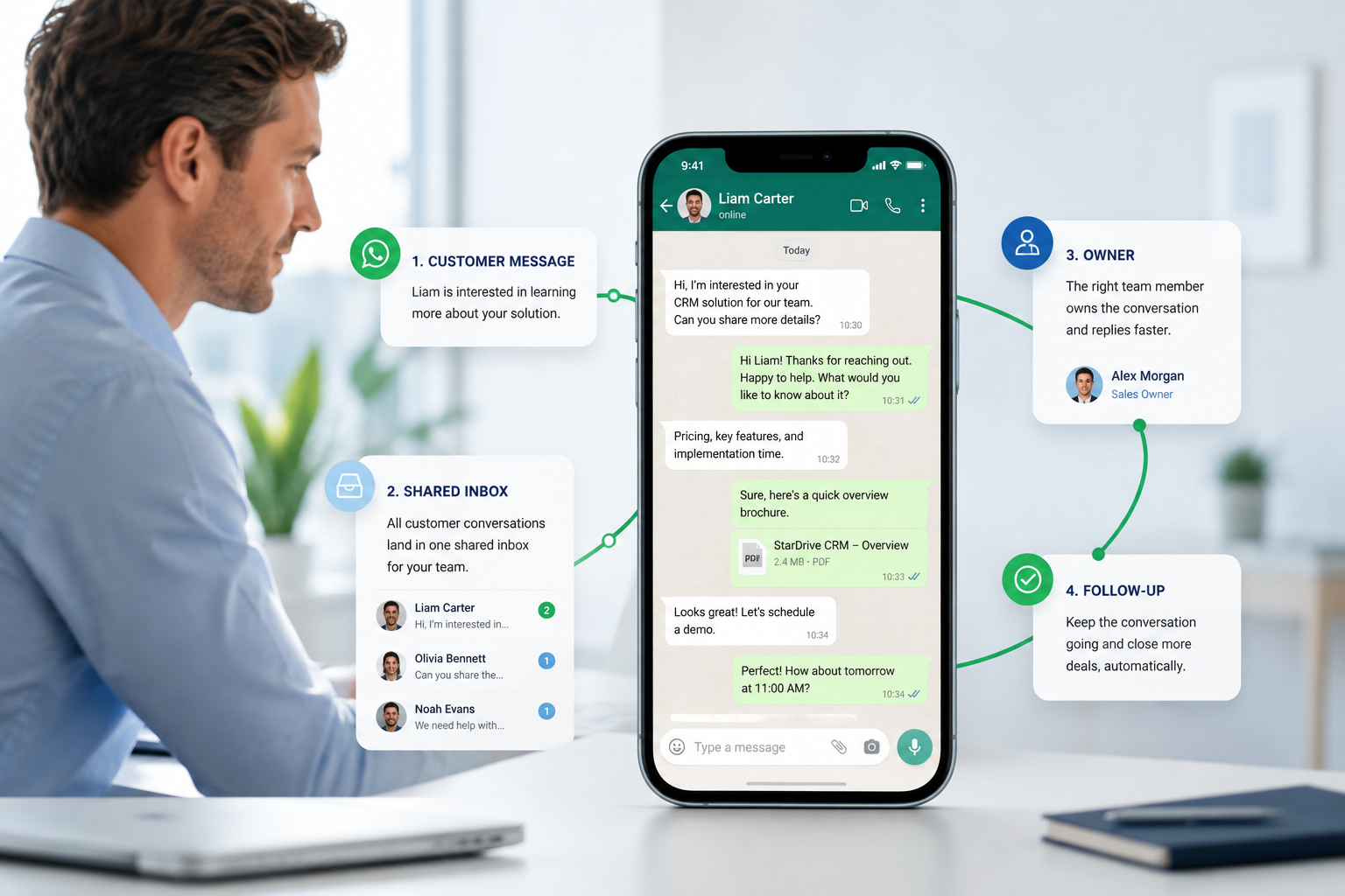 AI WhatsApp Sales visual showing an upright phone with customer message, shared inbox, owner and follow-up