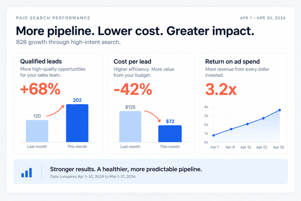 Illustrative paid search performance report showing qualified leads, lower cost per lead and return on ad spend