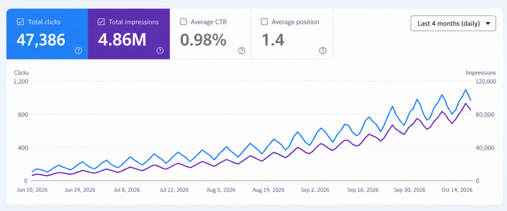 Illustrative search visibility trend with clicks and impressions increasing after launch